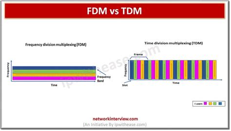 TDM vs FDM .